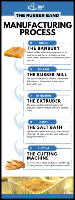 rubber band manufacturing process